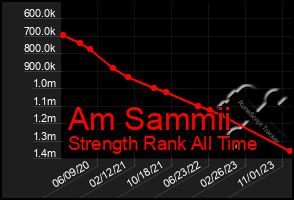 Total Graph of Am Sammii