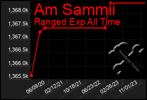 Total Graph of Am Sammii