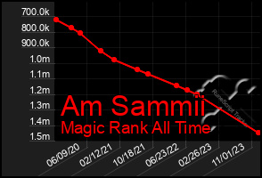 Total Graph of Am Sammii