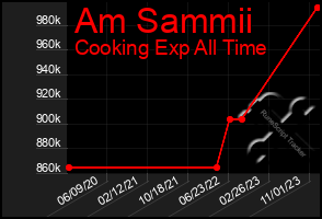 Total Graph of Am Sammii