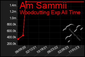 Total Graph of Am Sammii