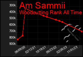 Total Graph of Am Sammii