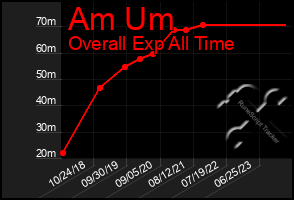 Total Graph of Am Um