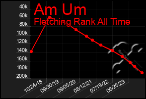 Total Graph of Am Um