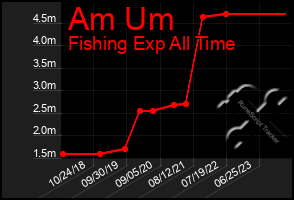 Total Graph of Am Um