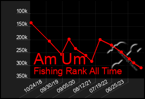 Total Graph of Am Um