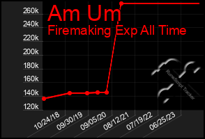 Total Graph of Am Um