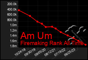 Total Graph of Am Um