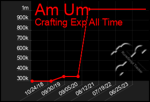 Total Graph of Am Um