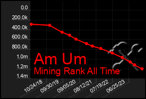 Total Graph of Am Um