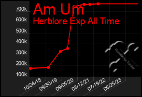Total Graph of Am Um