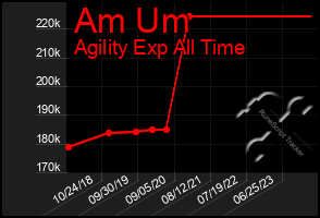 Total Graph of Am Um