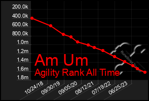 Total Graph of Am Um