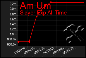 Total Graph of Am Um