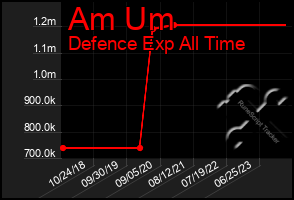 Total Graph of Am Um