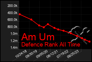 Total Graph of Am Um