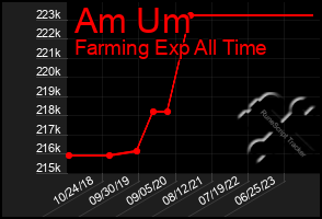 Total Graph of Am Um