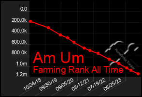 Total Graph of Am Um