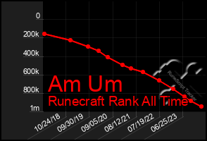 Total Graph of Am Um