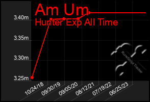Total Graph of Am Um