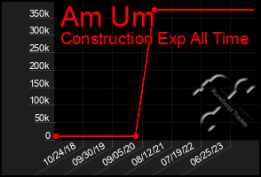 Total Graph of Am Um