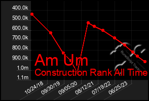 Total Graph of Am Um