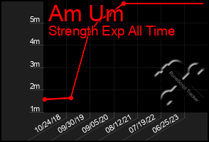 Total Graph of Am Um