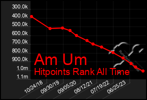Total Graph of Am Um