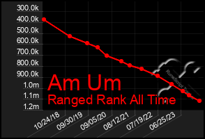 Total Graph of Am Um