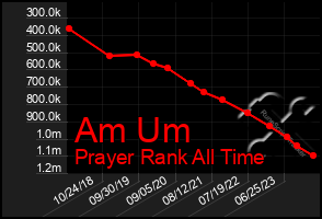 Total Graph of Am Um