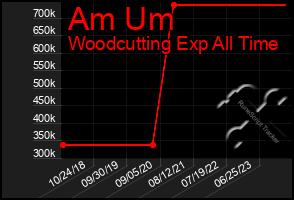 Total Graph of Am Um