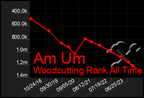Total Graph of Am Um