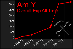 Total Graph of Am Y