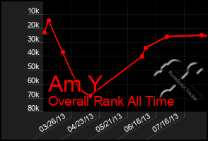 Total Graph of Am Y