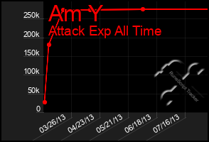 Total Graph of Am Y