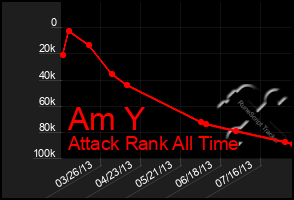 Total Graph of Am Y