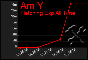 Total Graph of Am Y