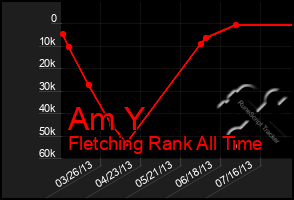 Total Graph of Am Y