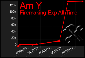 Total Graph of Am Y