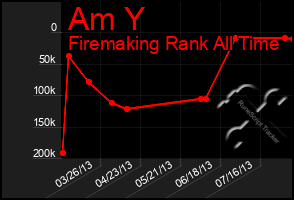 Total Graph of Am Y