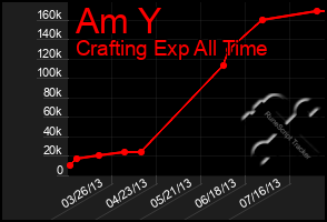 Total Graph of Am Y