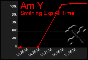 Total Graph of Am Y