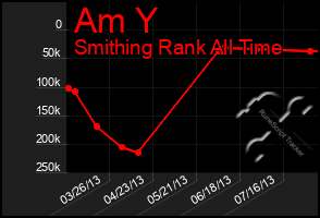 Total Graph of Am Y