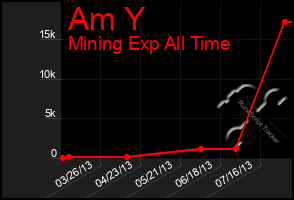 Total Graph of Am Y