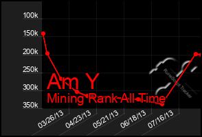 Total Graph of Am Y