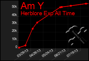 Total Graph of Am Y