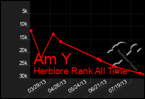 Total Graph of Am Y