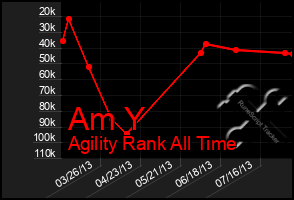 Total Graph of Am Y