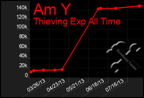 Total Graph of Am Y