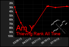 Total Graph of Am Y